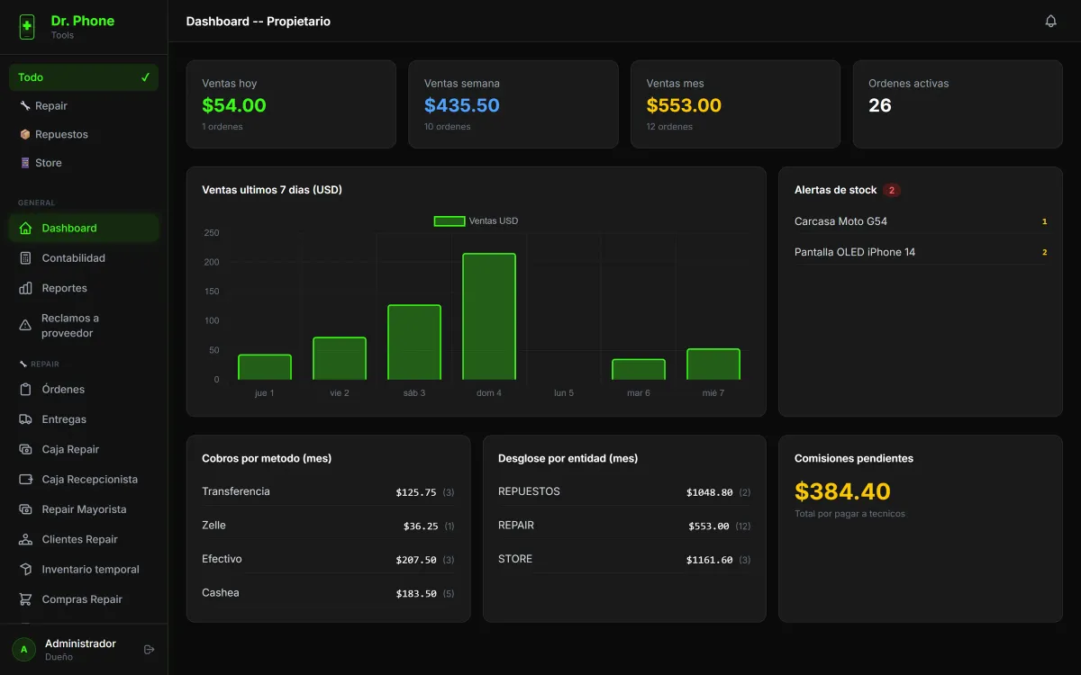 Dashboard del propietario de Dr. Phone con ventas de hoy, semana y mes, órdenes activas, gráfico de ventas de siete días, alertas de stock, cobros por método, desglose por entidad y comisiones pendientes