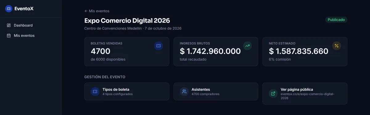 Resumen del evento Expo Comercio Digital 2026 con tres tarjetas: 4700 boletas vendidas de 6000 disponibles, ingresos brutos de 1.742.960.000 pesos y neto estimado de 1.587.835.660 pesos con comisión del 6 por ciento, y accesos a tipos de boleta, asistentes y página pública