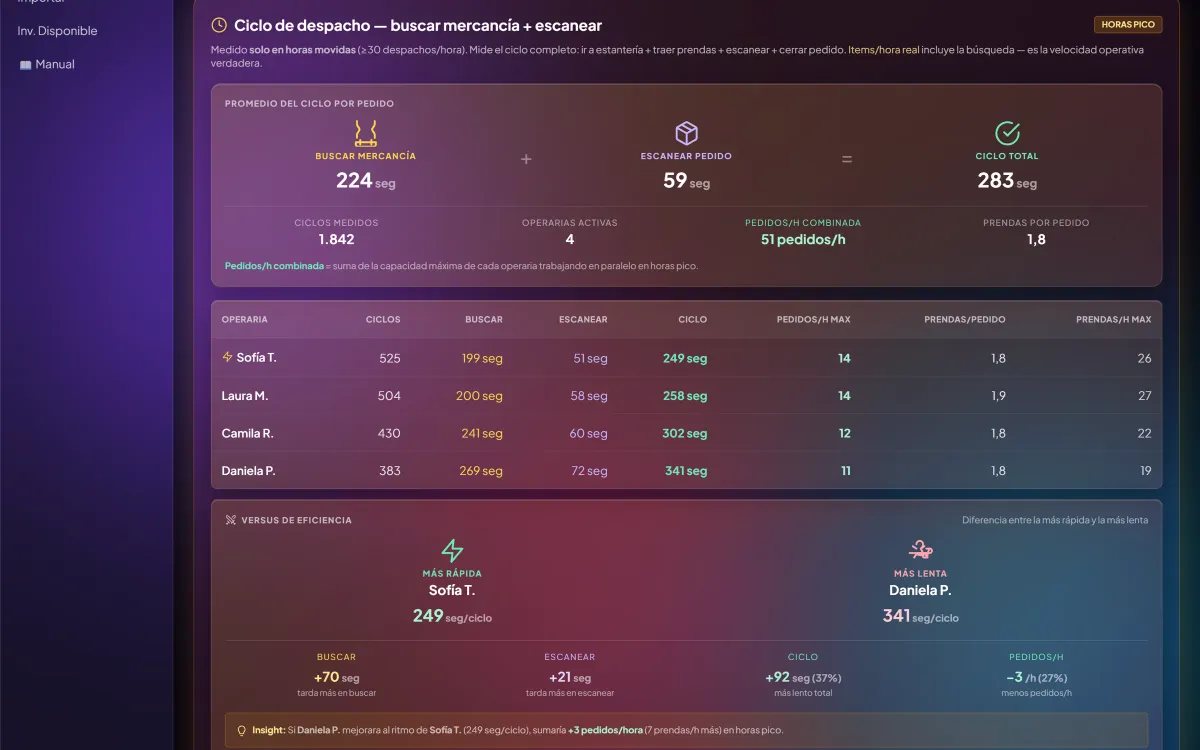 Pantalla de ciclo de despacho con tiempos de buscar mercancía, escanear pedido y ciclo total, tabla por operaria y comparativo de eficiencia entre la más rápida y la más lenta
