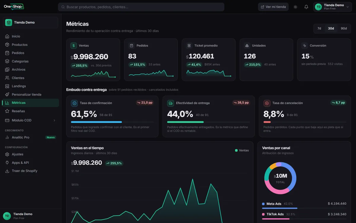 Métricas del embudo contra entrega y ventas por canal de una tienda