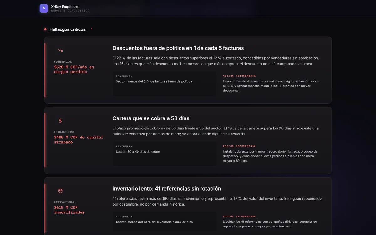 Tres tarjetas de hallazgos críticos: descuentos fuera de política, cartera que se cobra a 58 días e inventario lento de 41 referencias, cada una con impacto en pesos, benchmark y acción recomendada